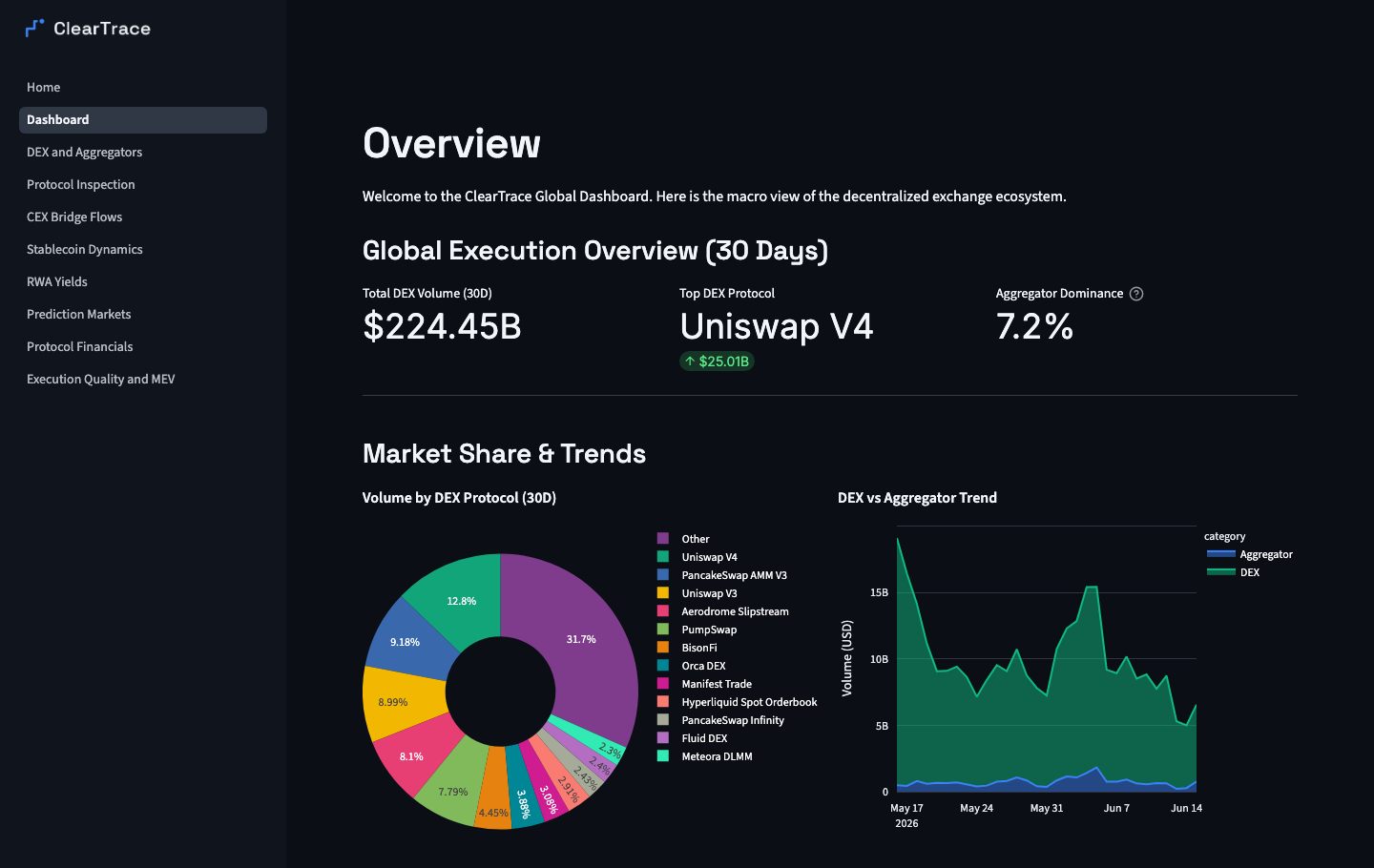 ClearTrace dashboard showing 30-day global execution overview: total DEX volume, top protocols, market share and DEX vs aggregator trends across four chains